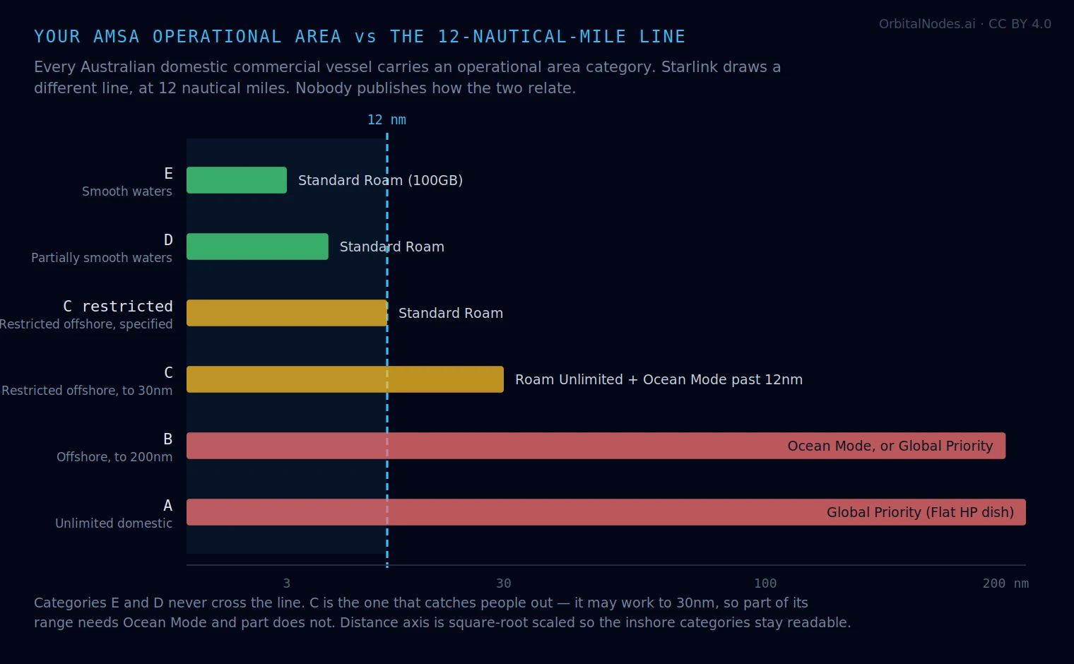 Chart mapping the six AMSA operational area categories for Australian domestic commercial vessels against Starlink’s 12 nautical mile boundary: categories E and D stay inshore and never cross it, C restricted rarely does, C runs to 30 nautical miles so crosses partway, and categories B and A reach 200 nautical miles and beyond, requiring Ocean Mode or Global Priority.