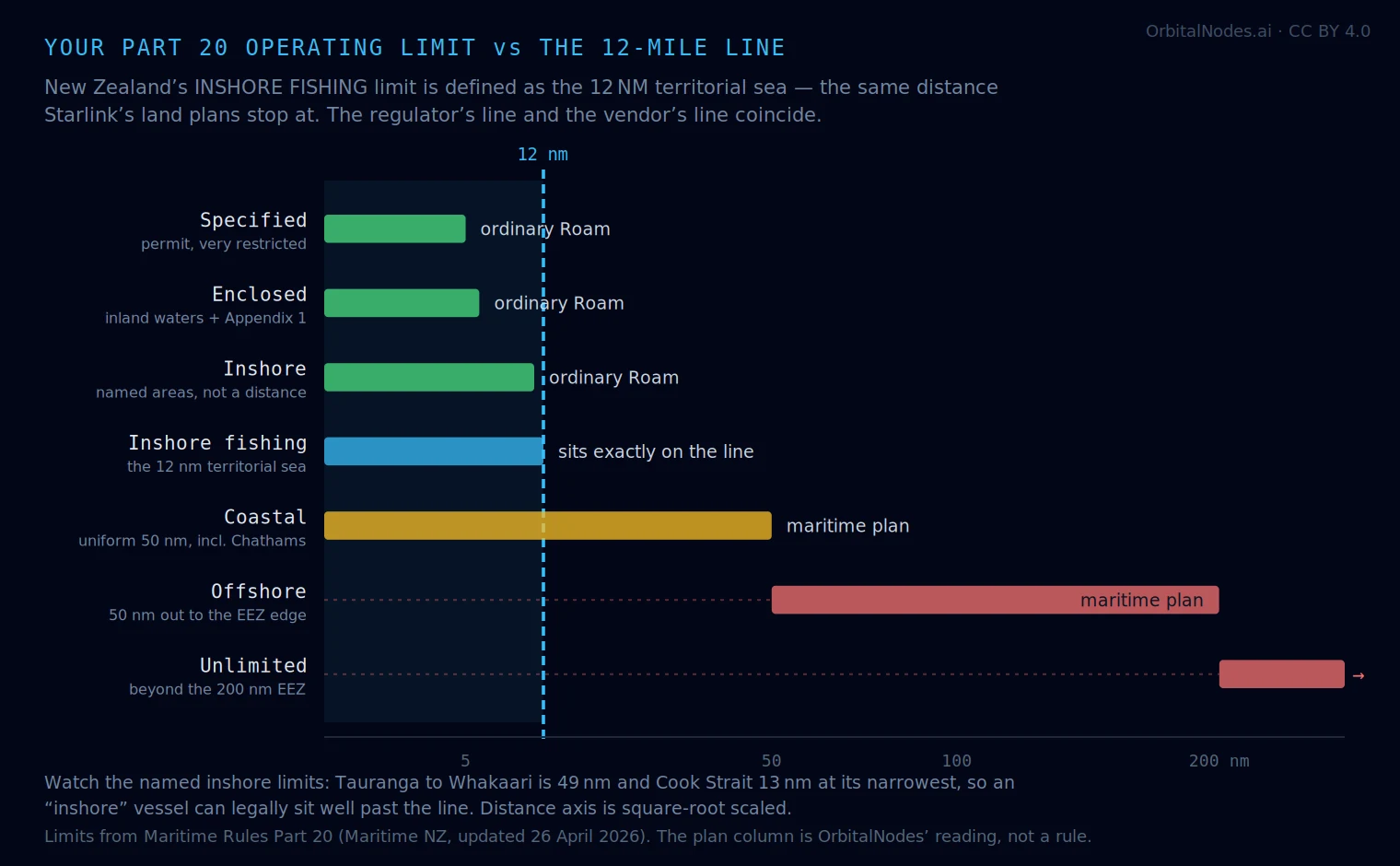 Chart of the seven Maritime NZ Part 20 operating limits against Starlink’s 12 nautical mile coastal boundary: specified, enclosed and inshore sit inside it; the inshore fishing limit is the 12 nautical mile territorial sea and sits exactly on the line; coastal reaches 50 nautical miles, offshore runs from 50 to the 200 nautical mile EEZ edge, and unlimited begins beyond it — all three needing a maritime plan.