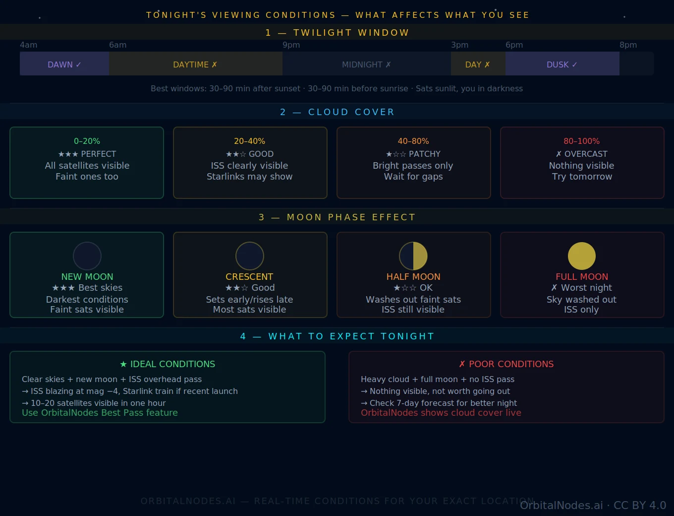 Four-stage diagram of satellite viewing conditions: the twilight window between dusk and dawn, cloud cover bands from clear to overcast, moon phase from new to full, and what to expect under ideal versus poor conditions.