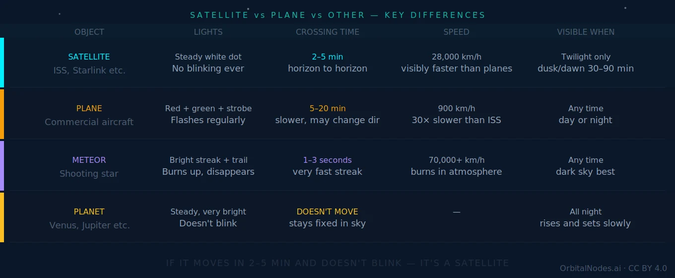 Comparison table of a satellite, aircraft, meteor and planet: a satellite is a steady white dot that never blinks and crosses in three to five minutes; an aircraft shows red and green flashing lights; a meteor is a bright streak lasting a second or two; a planet does not move against the stars.