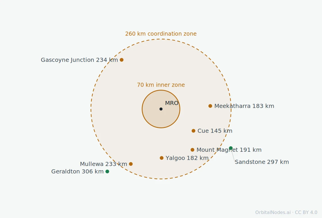 Scale map of the Australian Radio Quiet Zone in Western Australia, centred on the Murchison Radio-astronomy Observatory, showing the 70 kilometre inner zone and the 260 kilometre coordination zone, with distances to Meekatharra, Mount Magnet, Cue, Yalgoo, Sandstone, Mullewa, Gascoyne Junction and Geraldton.
